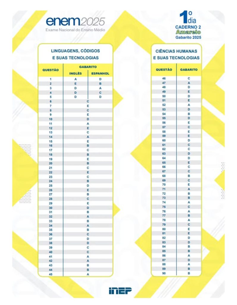 Gabarito Oficial do Enem 2025 é Divulgado Pelo Inep; Confira as ...